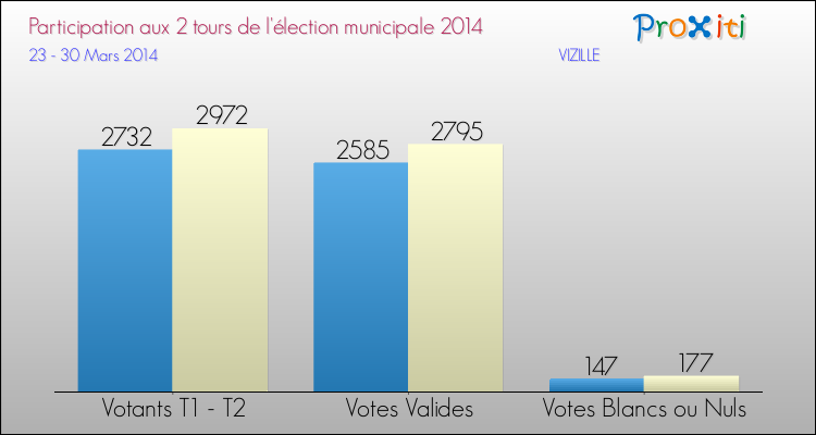 Participation comparée des 2 tours des Elections Municipales 2014 de la commune de VIZILLE Elections Municipales 2014 - Participation comparée des 2 tours pour la commune de VIZILLE