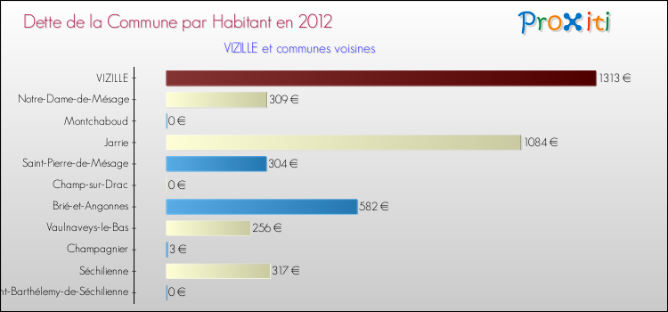 Dette par habitant de la commune en 2012 pour VIZILLE et les communes proches Comparaison de la dette par habitant de la commune en 2012 pour VIZILLE et les communes voisines
