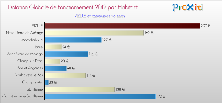 Montant des dotations globales de fonctionnement DGF par Habitant pour VIZILLE et les communes proches Comparaison des des dotations globales de fonctionnement DGF par habitant pour VIZILLE et les communes voisines