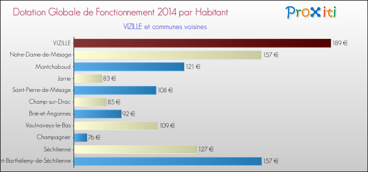 Montant des dotations globales de fonctionnement DGF par Habitant pour VIZILLE et les communes proches en 2014. Comparaison des des dotations globales de fonctionnement DGF par habitant pour VIZILLE et les communes voisines en 2014.