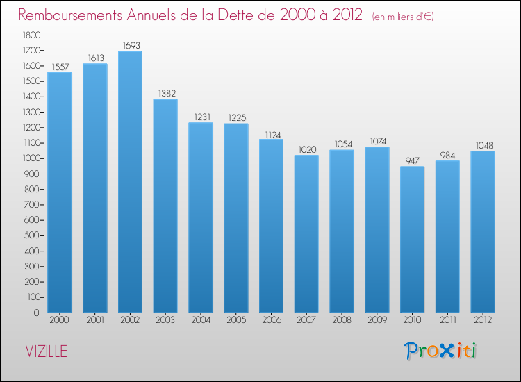 Evolution de l'annuité de la dette pour la commune de VIZILLE de 2000 à 2012 Annuités de la dette pour VIZILLE de 2000 à 2012