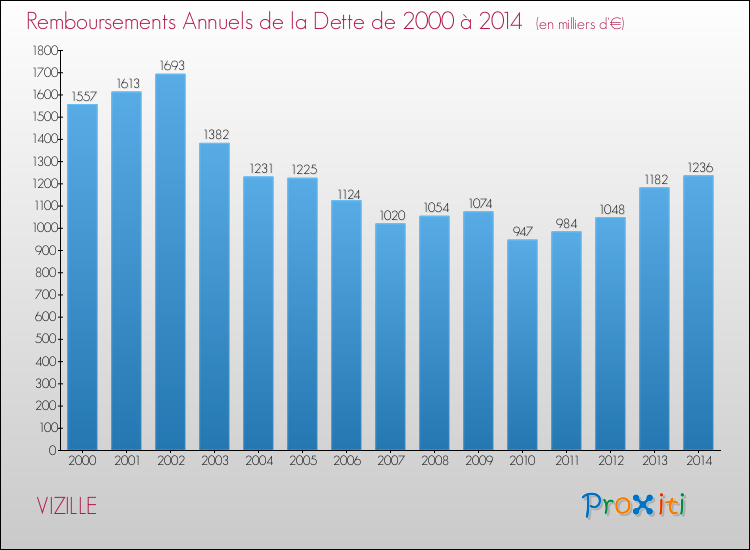 Evolution de l'annuité de la dette pour la commune de VIZILLE de 2000 à 2014 Annuités de la dette pour VIZILLE de 2000 à 2014