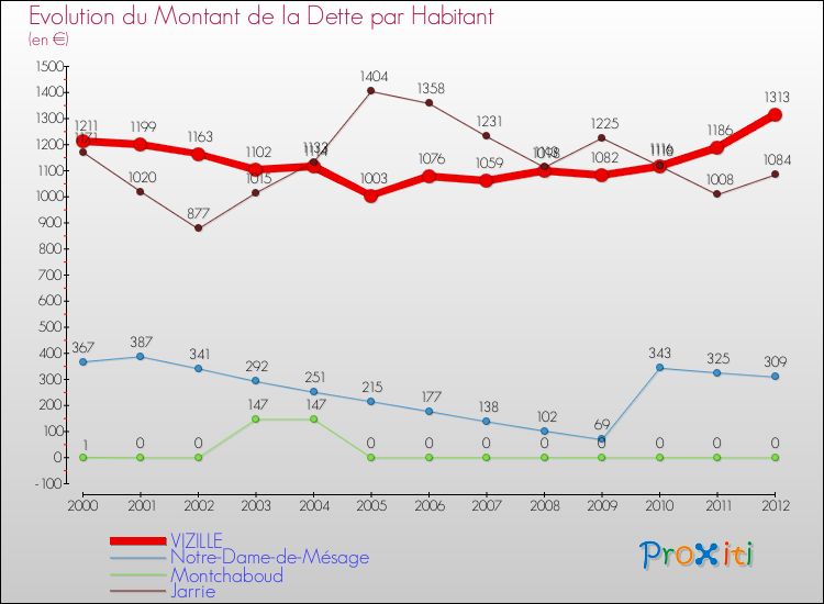 Evolution de la dette par habitant pour la commune de VIZILLE et les communes proches de 2000 à 2012 Comparaison de la dette par habitant pour VIZILLE et les communes voisines de 2000 à 2012