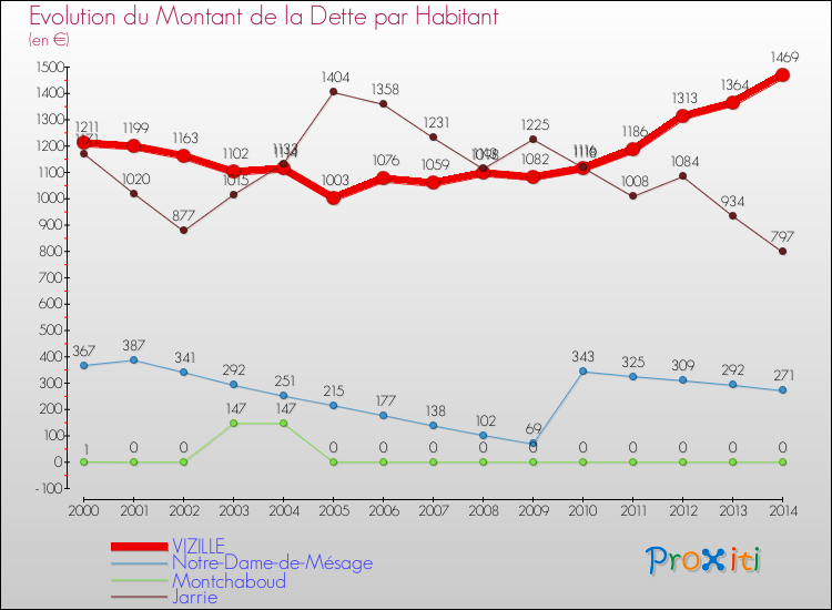 Evolution de la dette par habitant pour la commune de VIZILLE et les communes proches de 2000 à 2014 Comparaison de la dette par habitant pour VIZILLE et les communes voisines de 2000 à 2014