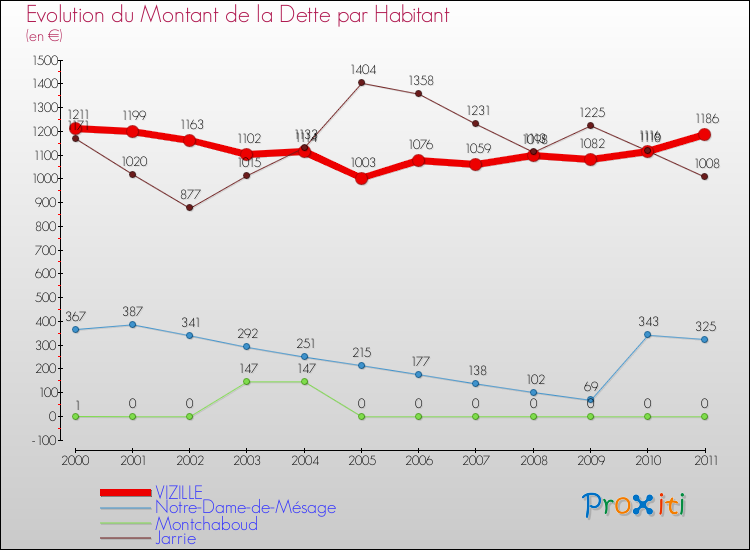 Evolution de la dette par habitant pour la commune de VIZILLE et les communes proches Comparaison de la dette par habitant pour VIZILLE et les communes voisines