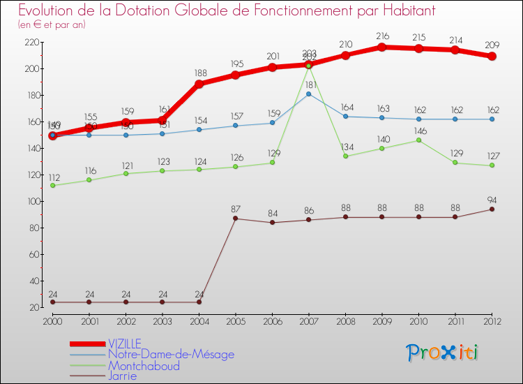 Evolution et montant de la dotation globale de fonctionnement par Habitant pour VIZILLE et les communes proches Comparaison des dotations globales de fonctionnement par habitant pour VIZILLE et les communes voisines