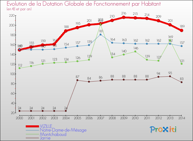 Evolution et montant de la dotation globale de fonctionnement par Habitant pour VIZILLE et les communes proches de 2000 à 2014. Comparaison des dotations globales de fonctionnement par habitant pour VIZILLE et les communes voisines de 2000 à 2014.
