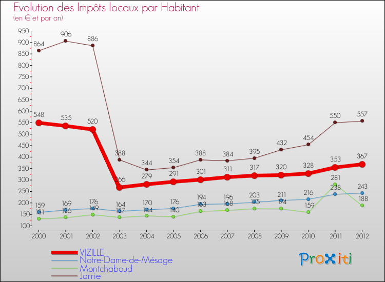 Evolution et montant des impôts locaux par Habitant pour VIZILLE et les communes proches Comparaison des impôts locaux par habitant pour VIZILLE et les communes voisines