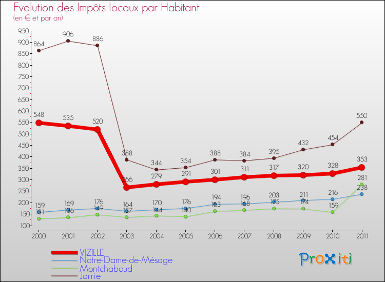 Evolution et montant des impôts locaux par Habitant pour VIZILLE et les communes proches Comparaison des impôts locaux par habitant pour VIZILLE et les communes voisines
