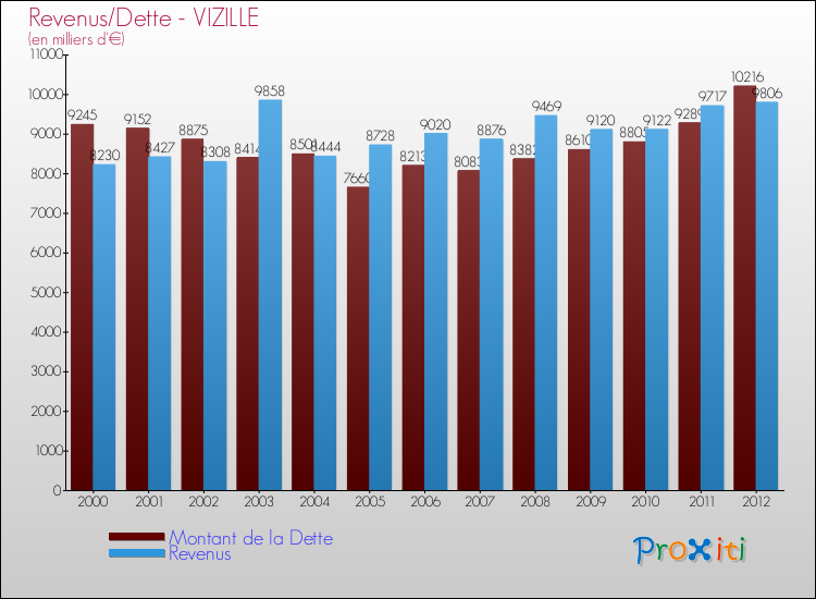 Evolution comparée de la dette et des revenus pour la commune de VIZILLE de 2000 à 2012 Comparaison de la dette et des revenus pour VIZILLE de 2000 à 2012