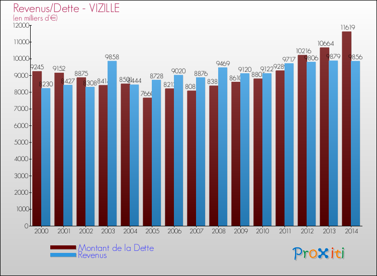Evolution comparée de la dette et des revenus pour la commune de VIZILLE de 2000 à 2014 Comparaison de la dette et des revenus pour VIZILLE de 2000 à 2014