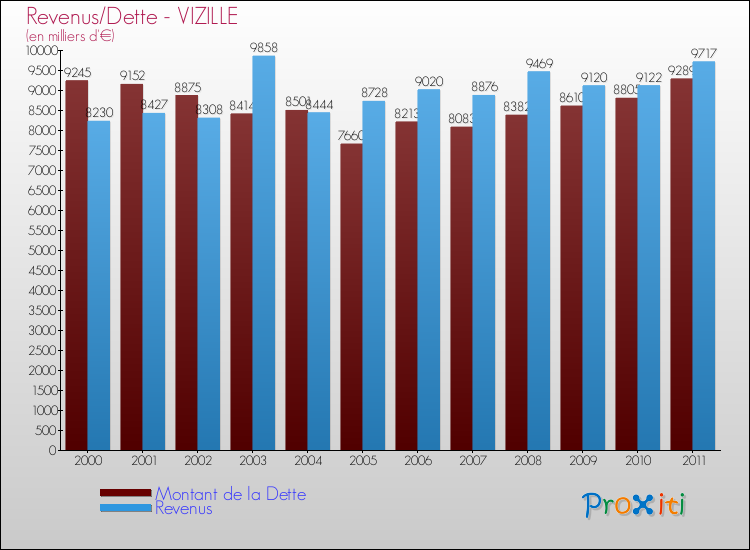 Evolution comparée de la dette et des revenus pour la commune de VIZILLE de 2000 à 2011 Comparaison de la dette et des revenus pour VIZILLE de 2000 à 2011