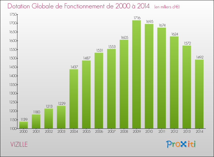Evolution du montant de la Dotation Globale de Fonctionnement pour la commune de VIZILLE de 2000 à 2014 Evolution du montant de la Dotation Globale de Fonctionnement pour VIZILLE de 2000 à 2014