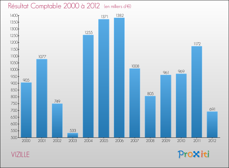Evolution du résultat comptable pour la commune de VIZILLE de 2000 à 2012 Evolution du résultat comptable pour VIZILLE de 2000 à 2012
