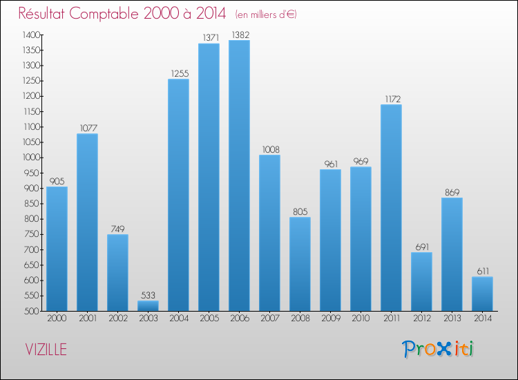 Evolution du résultat comptable pour la commune de VIZILLE de 2000 à 2014 Evolution du résultat comptable pour VIZILLE de 2000 à 2014