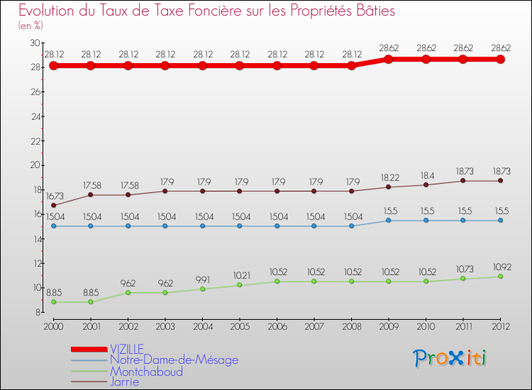 Evolution du taux de la taxe foncière sur le bati pour VIZILLE et les communes proches de 2000 à 2012 Comparaison des taux de taxe foncière sur le bati pour VIZILLE et les communes voisines de 2000 à 2012