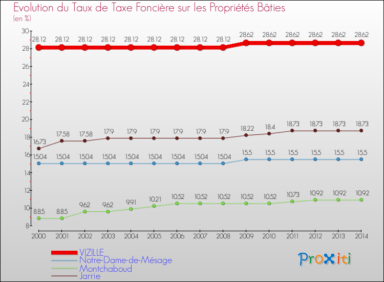 Evolution du taux de la taxe foncière sur le bati pour VIZILLE et les communes proches de 2000 à 2014 Comparaison des taux de taxe foncière sur le bati pour VIZILLE et les communes voisines de 2000 à 2014