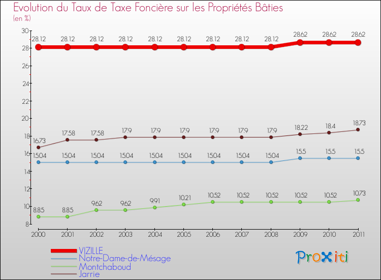 Evolution du taux de la taxe foncière sur le bati pour VIZILLE et les communes proches Comparaison des taux de taxe foncière sur le bati pour VIZILLE et les communes voisines