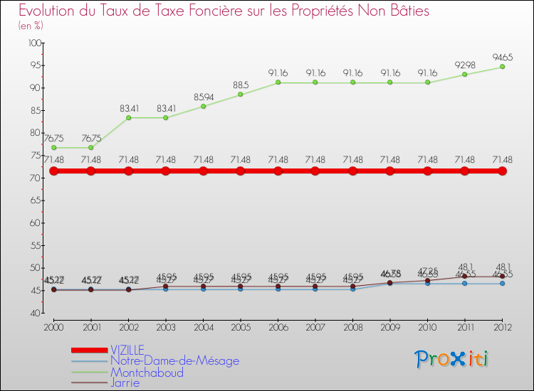 Evolution du taux de la taxe foncière sur les immeubles et terrains non batis pour VIZILLE et les communes proches de 2000 à 2012 Comparaison des taux de la taxe foncière sur les immeubles et terrains non batis pour VIZILLE et les communes voisines de 2000 à 2012
