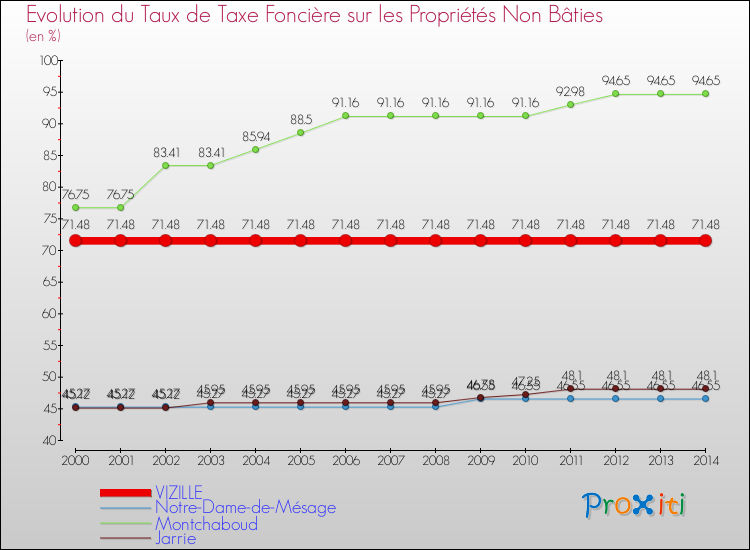 Evolution du taux de la taxe foncière sur les immeubles et terrains non batis pour VIZILLE et les communes proches de 2000 à 2014 Comparaison des taux de la taxe foncière sur les immeubles et terrains non batis pour VIZILLE et les communes voisines de 2000 à 2014