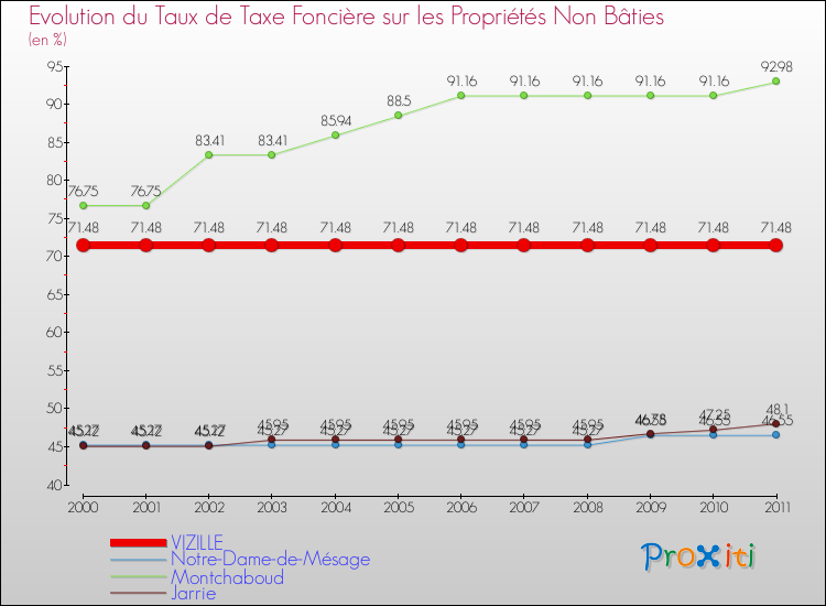 Evolution du taux de la taxe foncière sur les immeubles et terrains non batis pour VIZILLE et les communes proches Comparaison des taux de la taxe foncière sur les immeubles et terrains non batis pour VIZILLE et les communes voisines