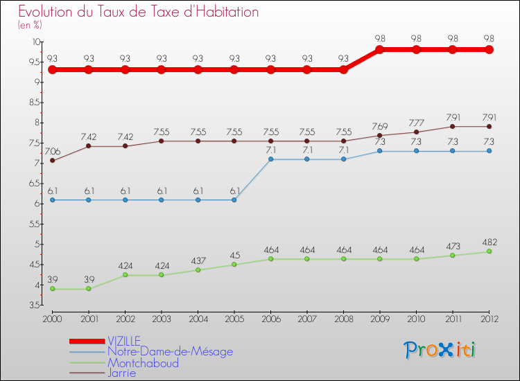 Evolution du taux de la taxe d'habitation pour VIZILLE et les communes proches Comparaison des taux de la taxe d'habitation pour VIZILLE et les communes voisines