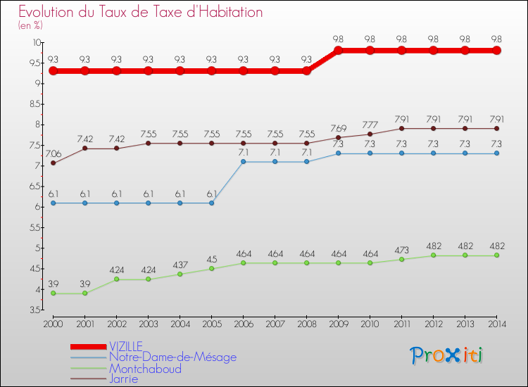 Evolution du taux de la taxe d'habitation pour VIZILLE et les communes proches de 2000 à 2014 Comparaison des taux de la taxe d'habitation pour VIZILLE et les communes voisines de 2000 à 2014