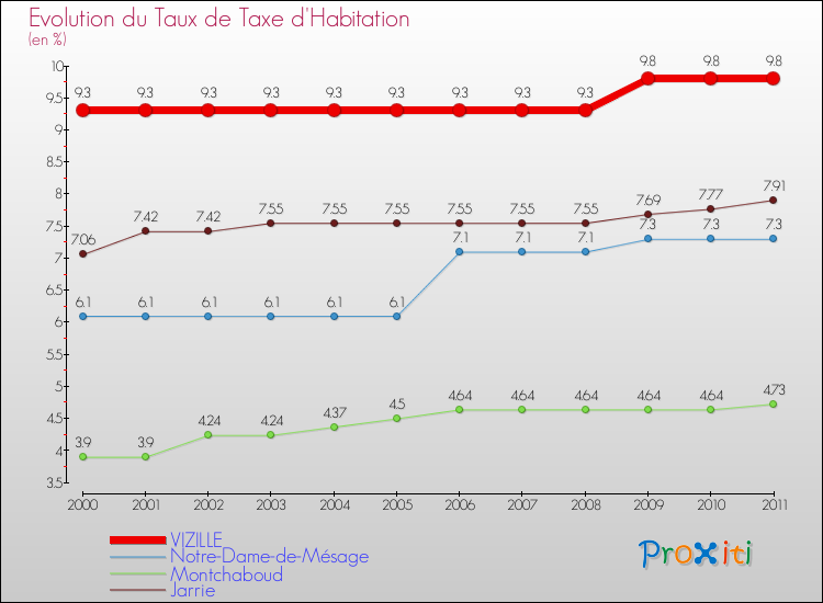 Evolution du taux de la taxe d'habitation pour VIZILLE et les communes proches Comparaison des taux de la taxe d'habitation pour VIZILLE et les communes voisines