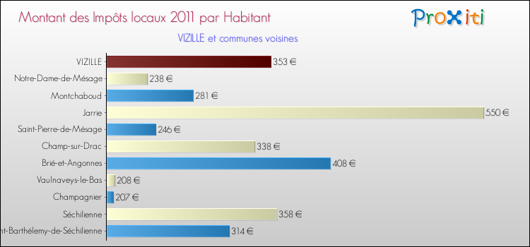 Montant des impôts locaux par Habitant pour VIZILLE et les communes proches Comparaison des impôts locaux par habitant pour VIZILLE et les communes voisines
