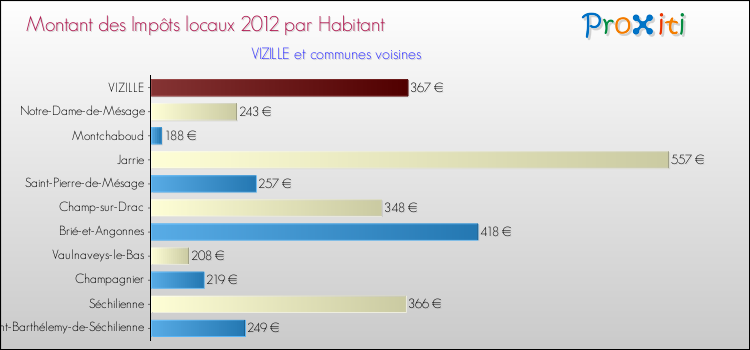 Montant des impôts locaux par Habitant pour VIZILLE et les communes proches Comparaison des impôts locaux par habitant pour VIZILLE et les communes voisines