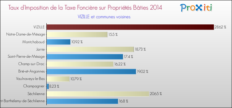 Taux d'imposition de la taxe foncière sur le bati 2014 pour VIZILLE et les communes proches Comparaison des taux d'imposition de la taxe foncière sur le bati 2014 pour VIZILLE et les communes voisines