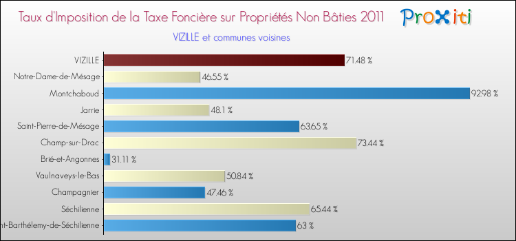 Taux d'imposition de la taxe foncière sur les immeubles et terrains non batis 2011 pour VIZILLE et les communes proches Comparaison des taux d'imposition de la taxe foncière sur les immeubles et terrains non batis 2011 pour VIZILLE et les communes voisines