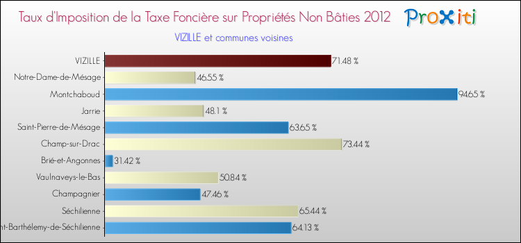 Taux d'imposition de la taxe foncière sur les immeubles et terrains non batis 2012 pour VIZILLE et les communes proches Comparaison des taux d'imposition de la taxe foncière sur les immeubles et terrains non batis 2012 pour VIZILLE et les communes voisines