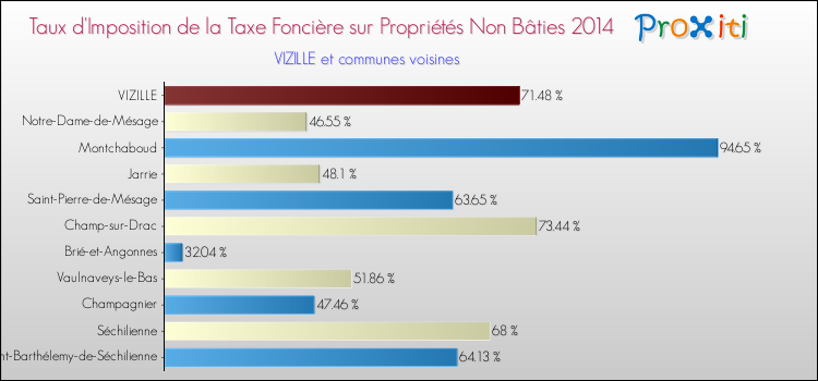 Taux d'imposition de la taxe foncière sur les immeubles et terrains non batis 2014 pour VIZILLE et les communes proches Comparaison des taux d'imposition de la taxe foncière sur les immeubles et terrains non batis 2014 pour VIZILLE et les communes voisines
