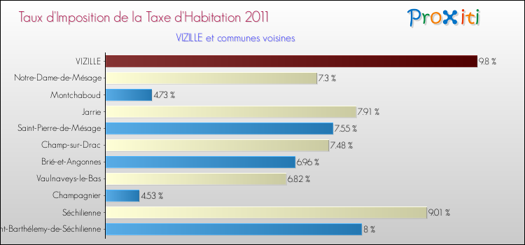 Taux d'imposition de la taxe d'habitation 2011 pour VIZILLE et les communes proches Comparaison des taux d'imposition de la taxe d'habitation 2011 pour VIZILLE et les communes voisines