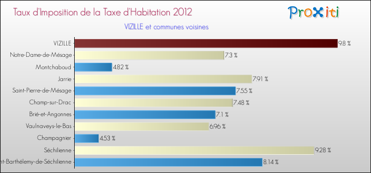 Taux d'imposition de la taxe d'habitation 2012 pour VIZILLE et les communes proches Comparaison des taux d'imposition de la taxe d'habitation 2012 pour VIZILLE et les communes voisines