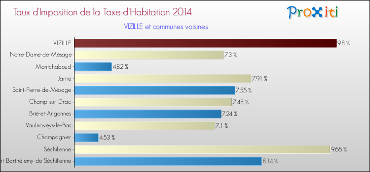 Taux d'imposition de la taxe d'habitation 2014 pour VIZILLE et les communes proches Comparaison des taux d'imposition de la taxe d'habitation 2014 pour VIZILLE et les communes voisines