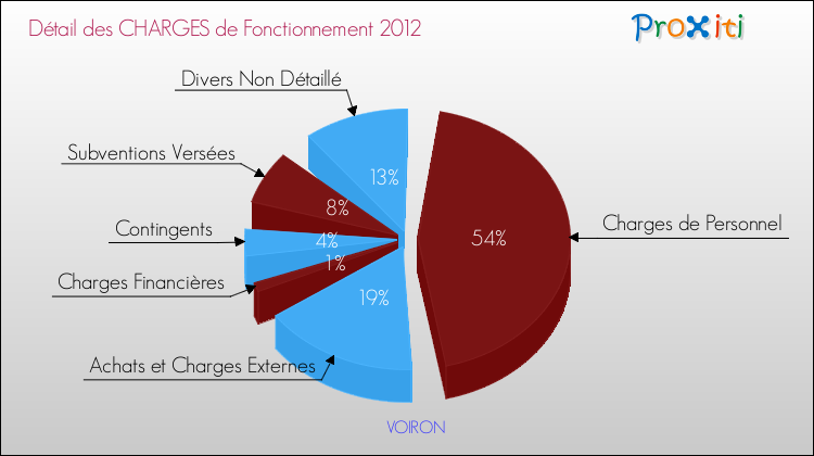 Décomposition des Charges de Fonctionnement 2012 de la commune de VOIRON Charges de Fonctionnement 2012 pour la commune de VOIRON