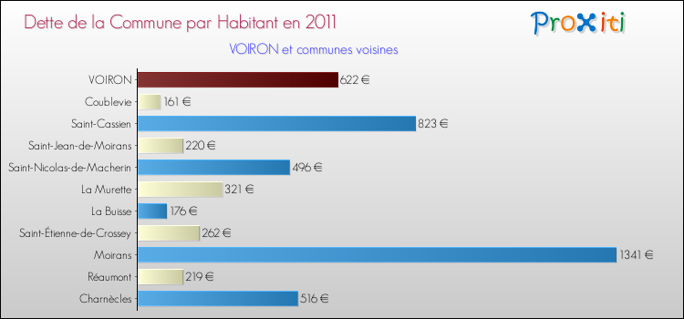 Dette par habitant de la commune en 2011 pour VOIRON et les communes proches Comparaison de la dette par habitant de la commune en 2011 pour VOIRON et les communes voisines