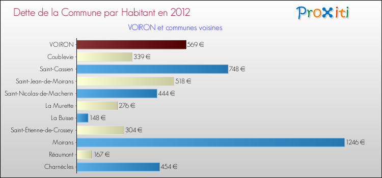 Dette par habitant de la commune en 2012 pour VOIRON et les communes proches Comparaison de la dette par habitant de la commune en 2012 pour VOIRON et les communes voisines