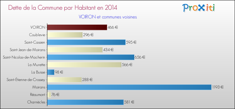 Dette par habitant de la commune en 2014 pour VOIRON et les communes proches Comparaison de la dette par habitant de la commune en 2014 pour VOIRON et les communes voisines