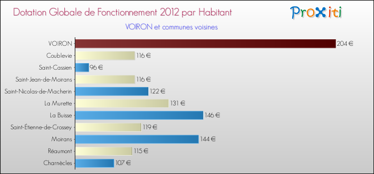 Montant des dotations globales de fonctionnement DGF par Habitant pour VOIRON et les communes proches Comparaison des des dotations globales de fonctionnement DGF par habitant pour VOIRON et les communes voisines