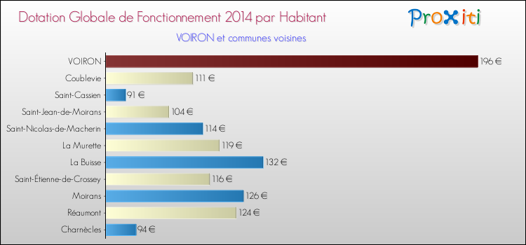 Montant des dotations globales de fonctionnement DGF par Habitant pour VOIRON et les communes proches en 2014. Comparaison des des dotations globales de fonctionnement DGF par habitant pour VOIRON et les communes voisines en 2014.