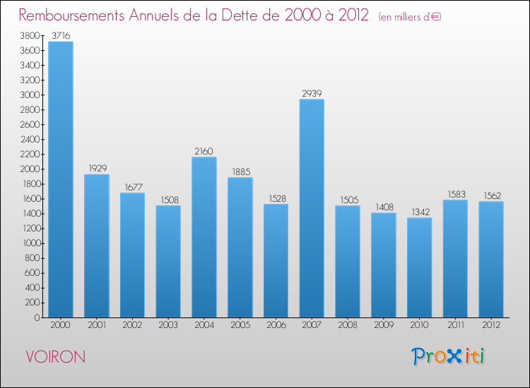 Evolution de l'annuité de la dette pour la commune de VOIRON de 2000 à 2012 Annuités de la dette pour VOIRON de 2000 à 2012