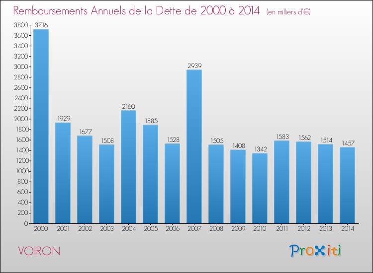 Evolution de l'annuité de la dette pour la commune de VOIRON de 2000 à 2014 Annuités de la dette pour VOIRON de 2000 à 2014