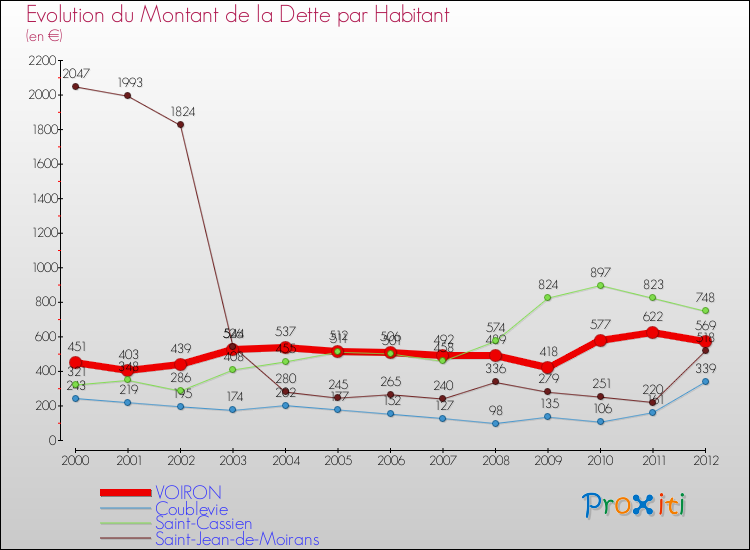 Evolution de la dette par habitant pour la commune de VOIRON et les communes proches de 2000 à 2012 Comparaison de la dette par habitant pour VOIRON et les communes voisines de 2000 à 2012