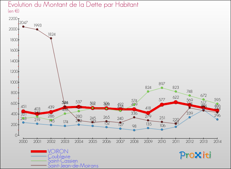 Evolution de la dette par habitant pour la commune de VOIRON et les communes proches de 2000 à 2014 Comparaison de la dette par habitant pour VOIRON et les communes voisines de 2000 à 2014