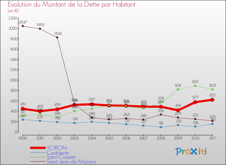 Evolution de la dette par habitant pour la commune de VOIRON et les communes proches Comparaison de la dette par habitant pour VOIRON et les communes voisines