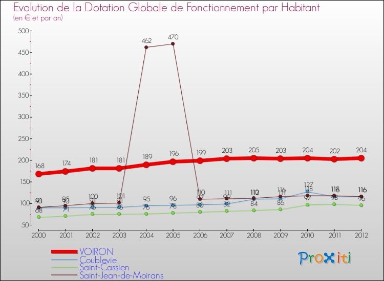 Evolution et montant de la dotation globale de fonctionnement par Habitant pour VOIRON et les communes proches Comparaison des dotations globales de fonctionnement par habitant pour VOIRON et les communes voisines