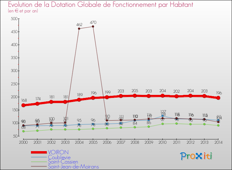 Evolution et montant de la dotation globale de fonctionnement par Habitant pour VOIRON et les communes proches de 2000 à 2014. Comparaison des dotations globales de fonctionnement par habitant pour VOIRON et les communes voisines de 2000 à 2014.